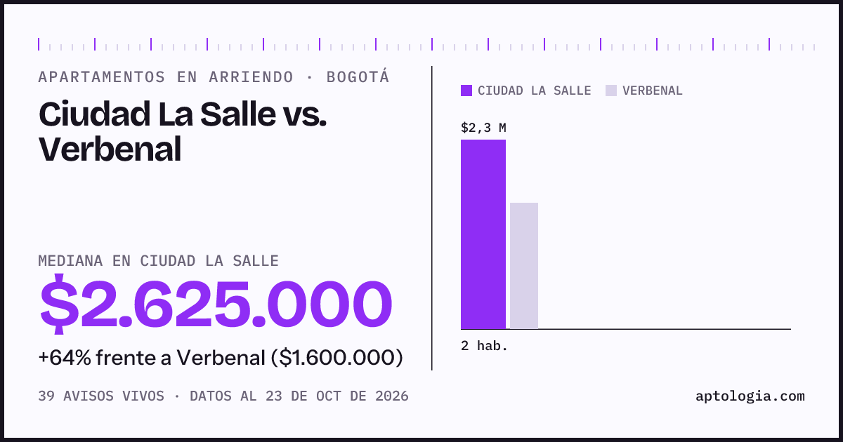 Apartamentos en arriendo en Ciudad La Salle contra Verbenal, Bogotá: mediana $2.625.000 contra $1.600.000
