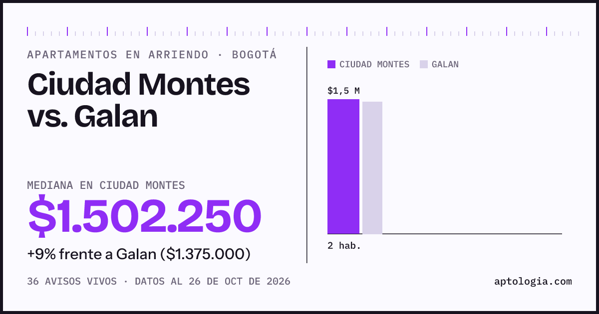 Apartamentos en arriendo en Ciudad Montes contra Galan, Bogotá: mediana $1.502.250 contra $1.375.000