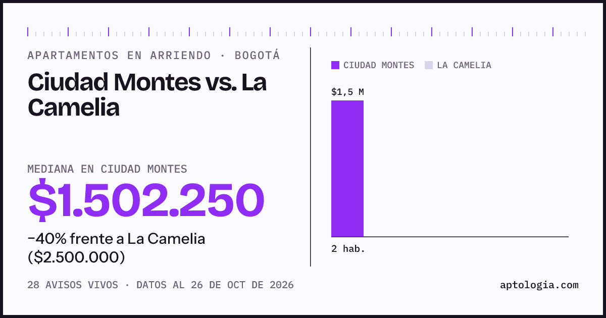 Apartamentos en arriendo en Ciudad Montes contra La Camelia, Bogotá: mediana $1.502.250 contra $2.500.000
