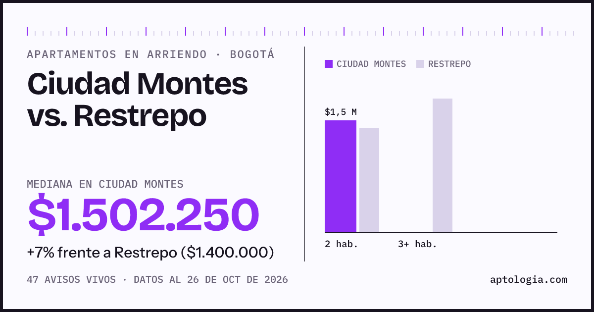 Apartamentos en arriendo en Ciudad Montes contra Restrepo, Bogotá: mediana $1.502.250 contra $1.400.000