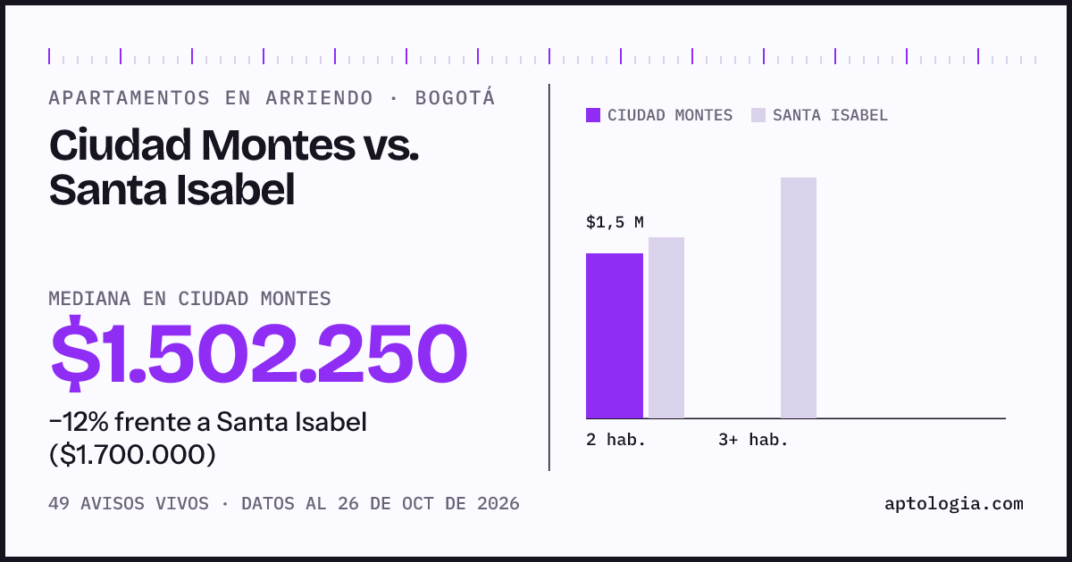 Apartamentos en arriendo en Ciudad Montes contra Santa Isabel, Bogotá: mediana $1.502.250 contra $1.700.000