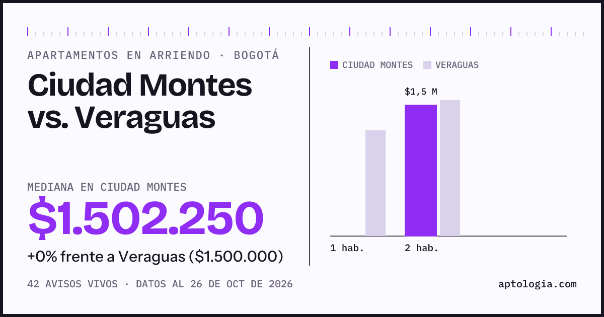 Apartamentos en arriendo en Ciudad Montes contra Veraguas, Bogotá: mediana $1.502.250 contra $1.500.000
