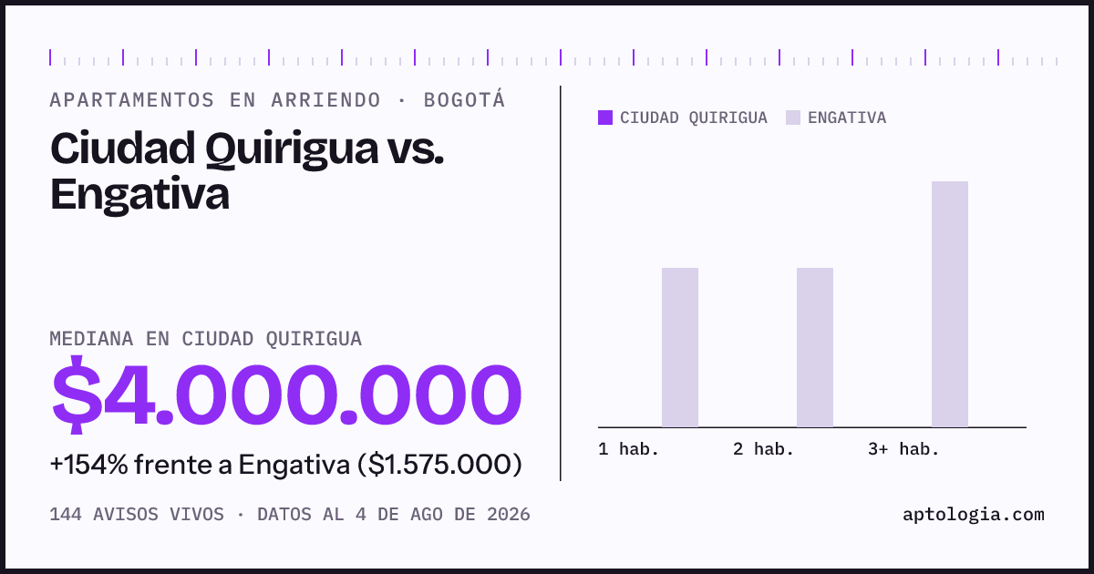 Apartamentos en arriendo en Ciudad Quirigua contra Engativa, Bogotá: mediana $4.000.000 contra $1.600.000
