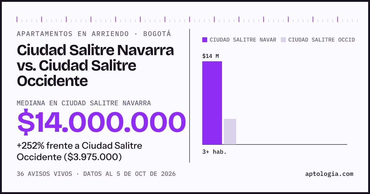 Apartamentos en arriendo en Ciudad Salitre Navarra contra Ciudad Salitre Occidente, Bogotá: mediana $14.000.000 contra $3.975.000