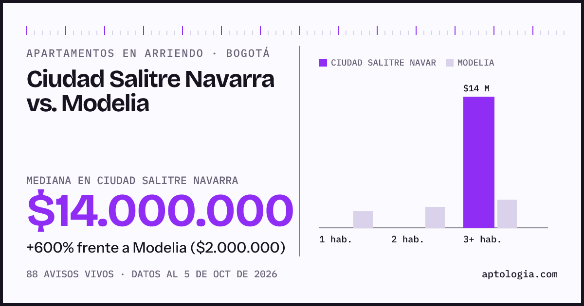 Apartamentos en arriendo en Ciudad Salitre Navarra contra Modelia, Bogotá: mediana $14.000.000 contra $2.000.000