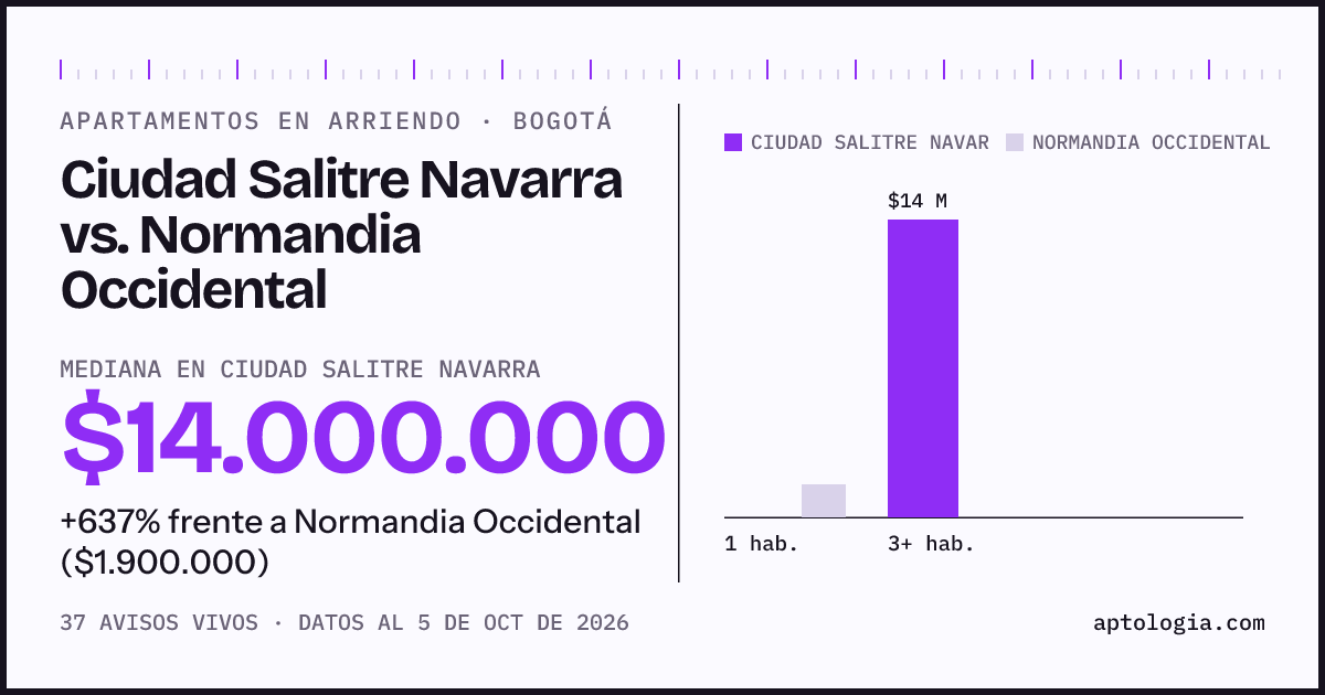 Apartamentos en arriendo en Ciudad Salitre Navarra contra Normandia Occidental, Bogotá: mediana $14.000.000 contra $1.900.000