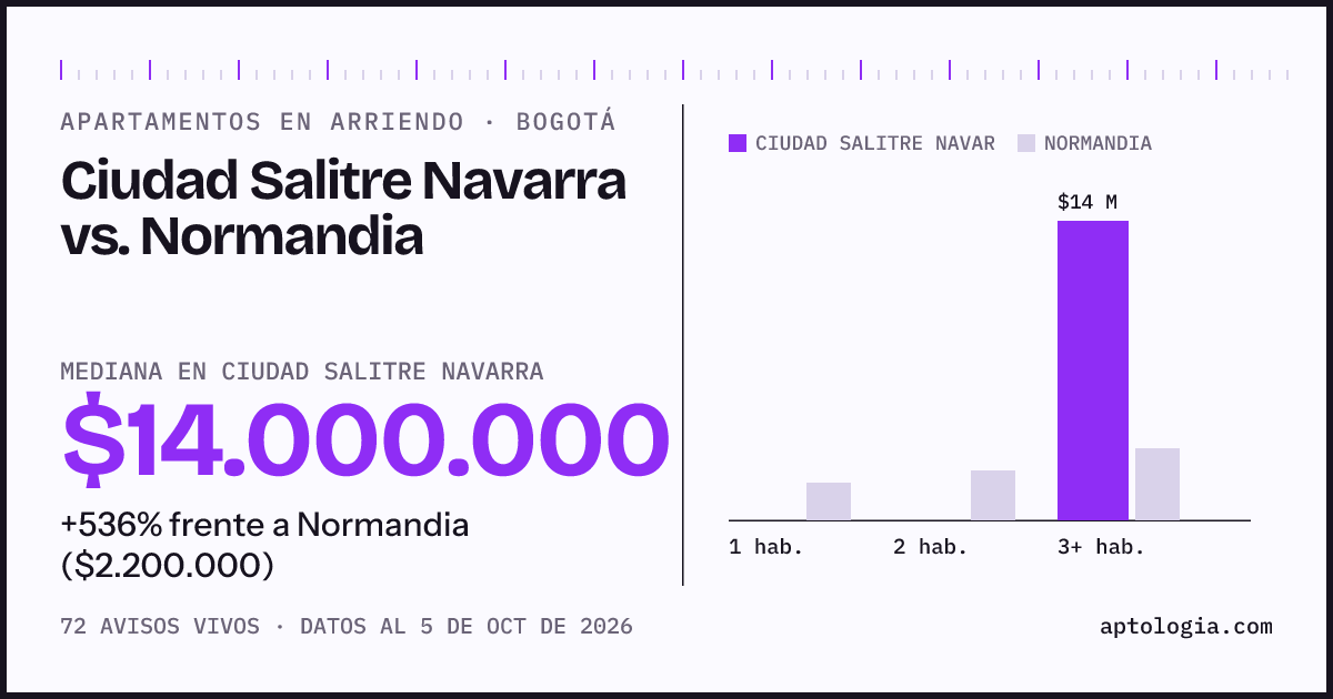 Apartamentos en arriendo en Ciudad Salitre Navarra contra Normandia, Bogotá: mediana $14.000.000 contra $2.200.000