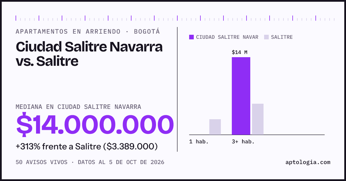 Apartamentos en arriendo en Ciudad Salitre Navarra contra Salitre, Bogotá: mediana $14.000.000 contra $3.389.000