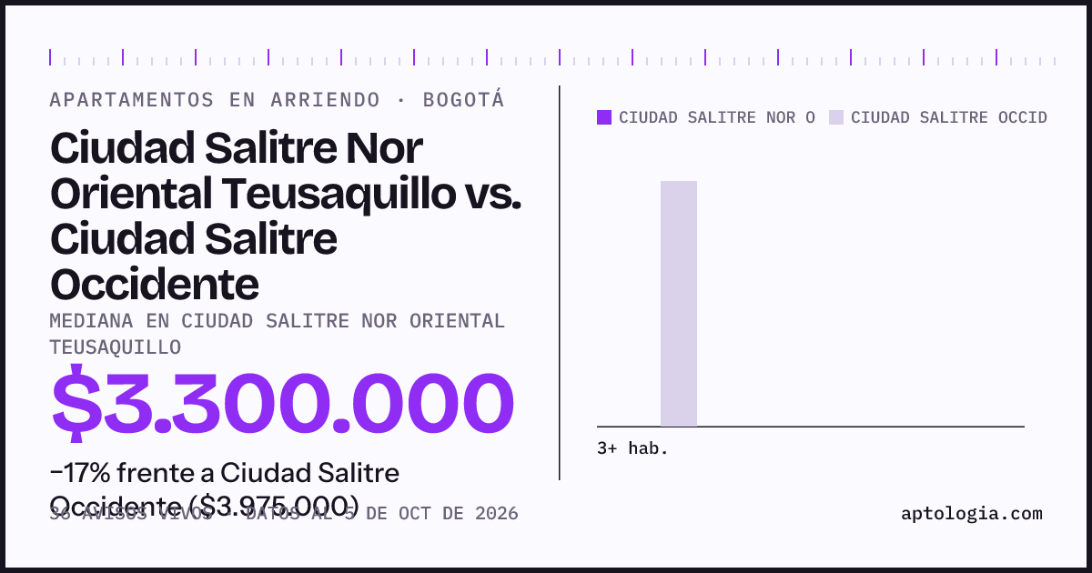 Apartamentos en arriendo en Ciudad Salitre Nor Oriental Teusaquillo contra Ciudad Salitre Occidente, Bogotá: mediana $3.300.000 contra $3.975.000