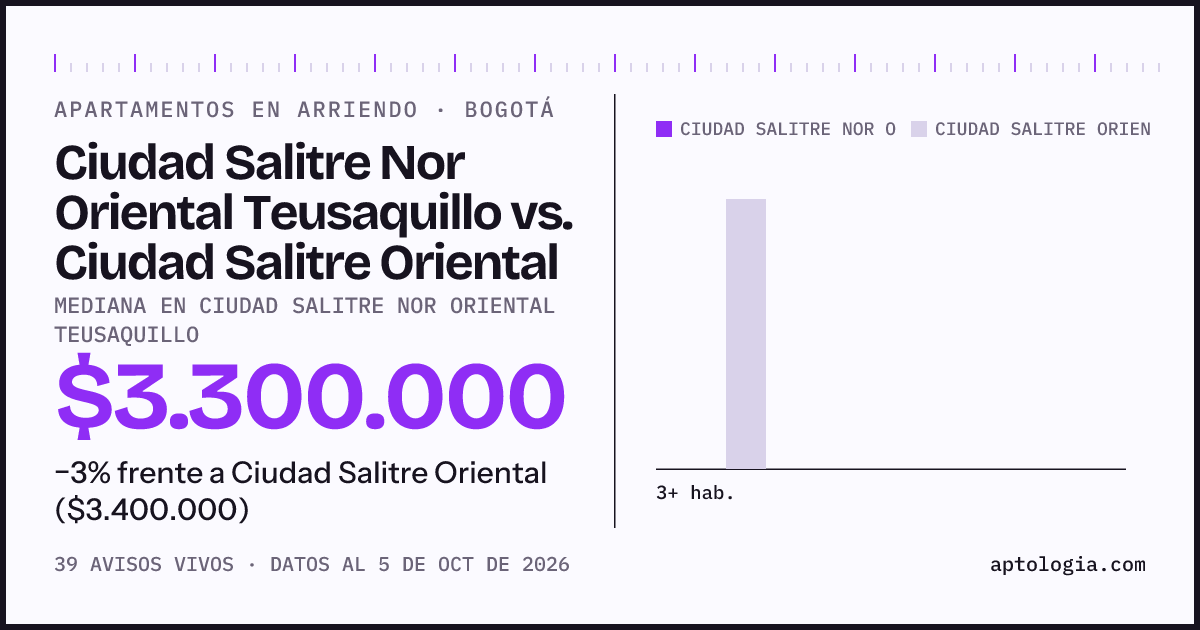 Apartamentos en arriendo en Ciudad Salitre Nor Oriental Teusaquillo contra Ciudad Salitre Oriental, Bogotá: mediana $3.300.000 contra $3.400.000