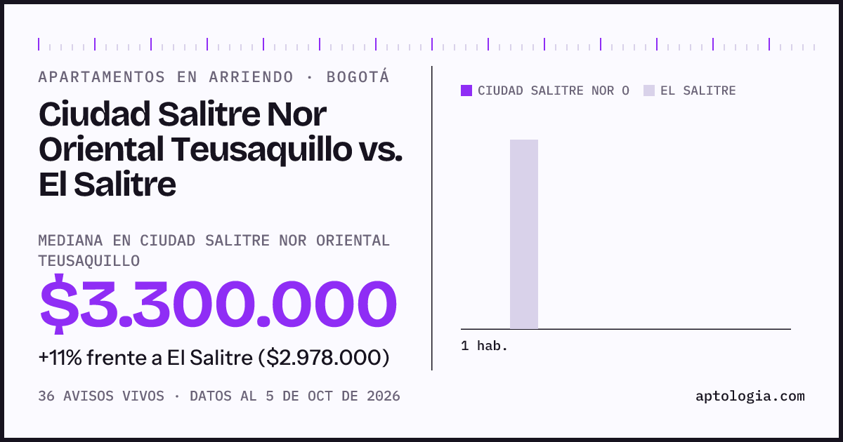 Apartamentos en arriendo en Ciudad Salitre Nor Oriental Teusaquillo contra El Salitre, Bogotá: mediana $3.300.000 contra $2.978.000