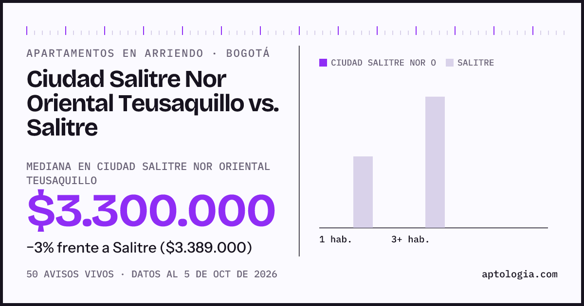 Apartamentos en arriendo en Ciudad Salitre Nor Oriental Teusaquillo contra Salitre, Bogotá: mediana $3.300.000 contra $3.389.000