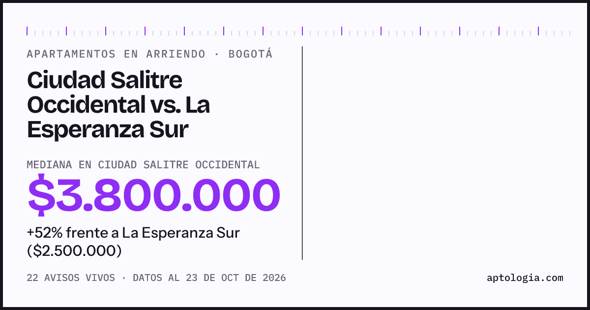 Apartamentos en arriendo en Ciudad Salitre Occidental contra La Esperanza Sur, Bogotá: mediana $3.950.000 contra $2.500.000