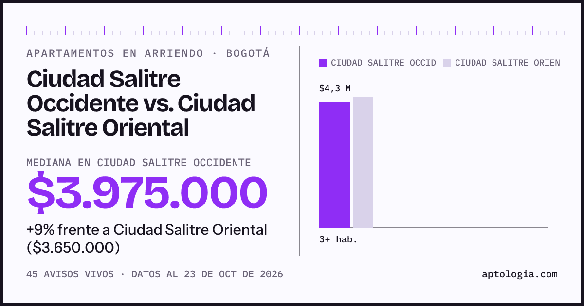 Apartamentos en arriendo en Ciudad Salitre Occidente contra Ciudad Salitre Oriental, Bogotá: mediana $3.975.000 contra $3.650.000