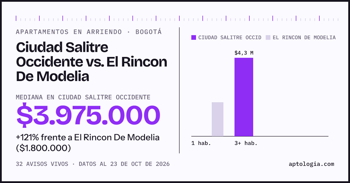 Apartamentos en arriendo en Ciudad Salitre Occidente contra El Rincon De Modelia, Bogotá: mediana $4.150.000 contra $1.800.000