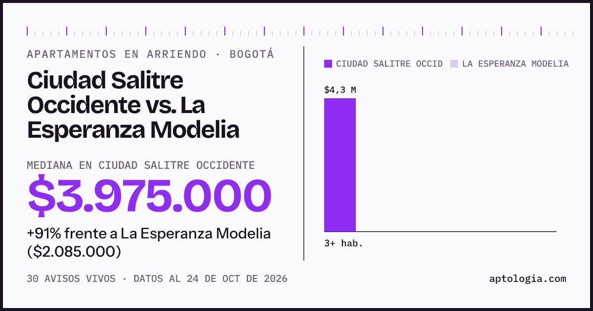 Apartamentos en arriendo en Ciudad Salitre Occidente contra La Esperanza Modelia, Bogotá: mediana $3.975.000 contra $2.085.000