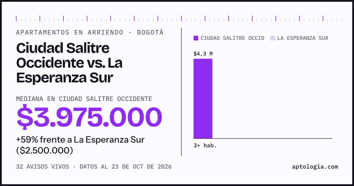 Apartamentos en arriendo en Ciudad Salitre Occidente contra La Esperanza Sur, Bogotá: mediana $4.150.000 contra $2.500.000