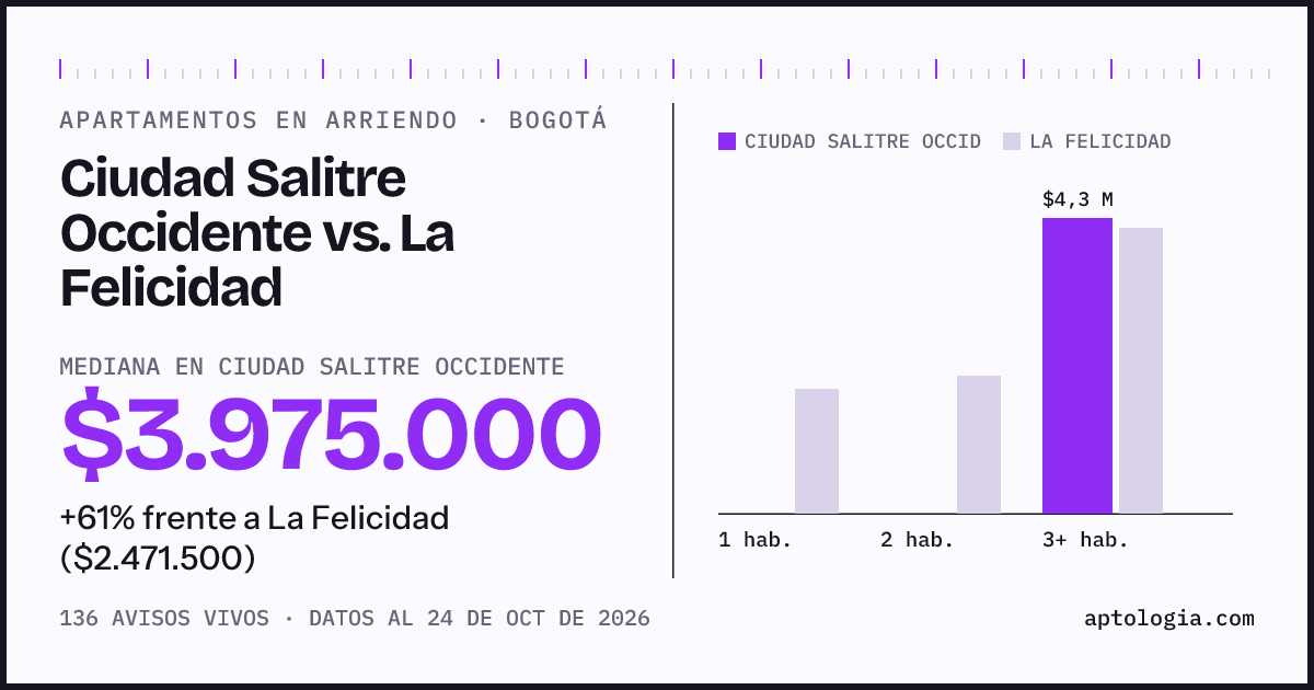 Apartamentos en arriendo en Ciudad Salitre Occidente contra La Felicidad, Bogotá: mediana $3.975.000 contra $2.471.500
