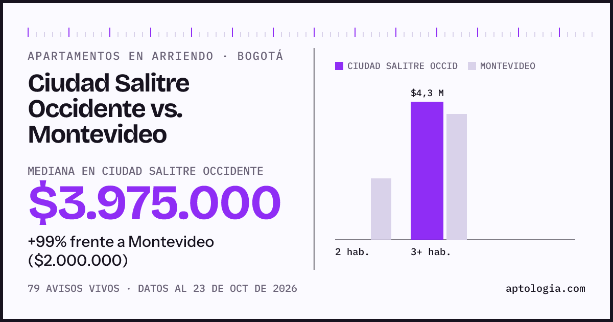 Apartamentos en arriendo en Ciudad Salitre Occidente contra Montevideo, Bogotá: mediana $3.975.000 contra $2.000.000