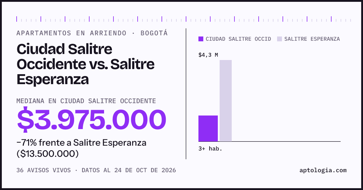 Apartamentos en arriendo en Ciudad Salitre Occidente contra Salitre Esperanza, Bogotá: mediana $3.975.000 contra $13.500.000