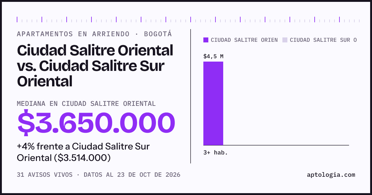 Apartamentos en arriendo en Ciudad Salitre Oriental contra Ciudad Salitre Sur Oriental, Bogotá: mediana $3.650.000 contra $3.514.000