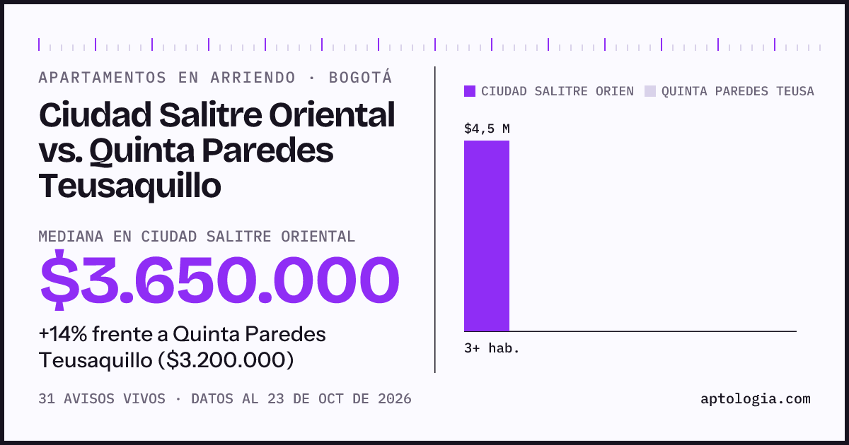 Apartamentos en arriendo en Ciudad Salitre Oriental contra Quinta Paredes Teusaquillo, Bogotá: mediana $3.650.000 contra $3.200.000