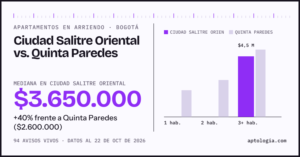 Apartamentos en arriendo en Ciudad Salitre Oriental contra Quinta Paredes, Bogotá: mediana $3.650.000 contra $2.600.000