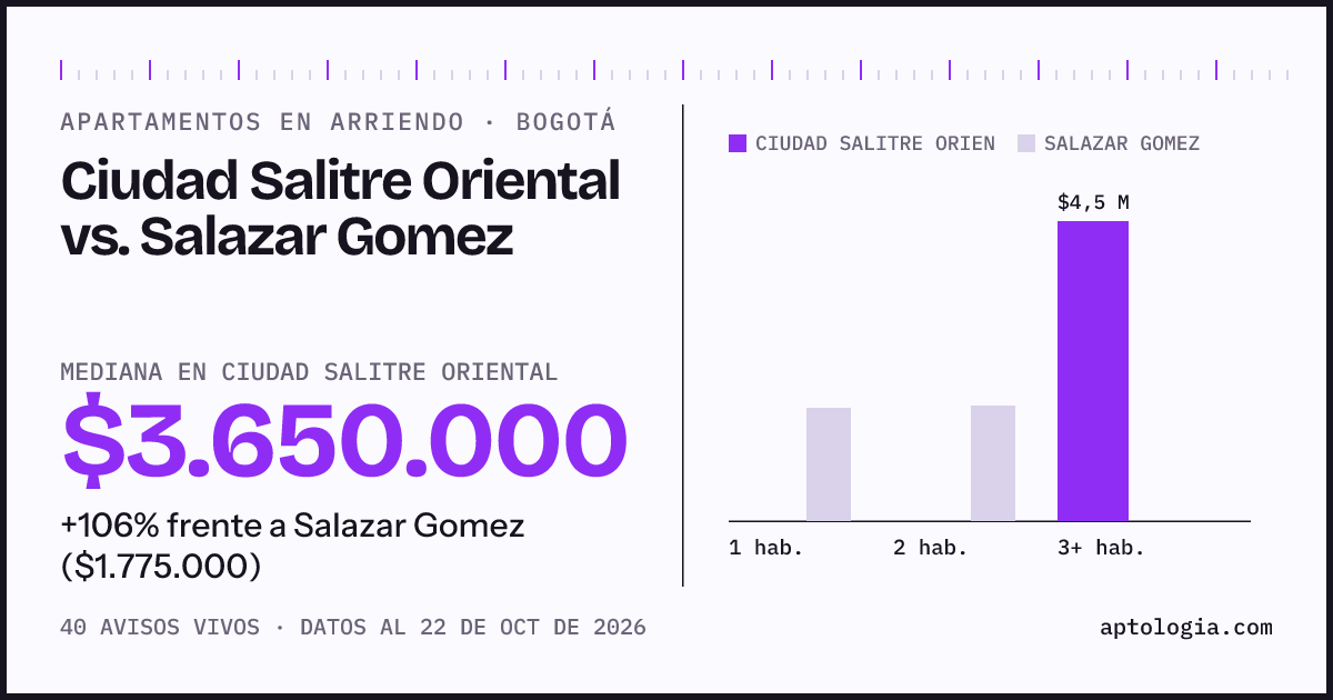 Apartamentos en arriendo en Ciudad Salitre Oriental contra Salazar Gomez, Bogotá: mediana $3.650.000 contra $1.800.000