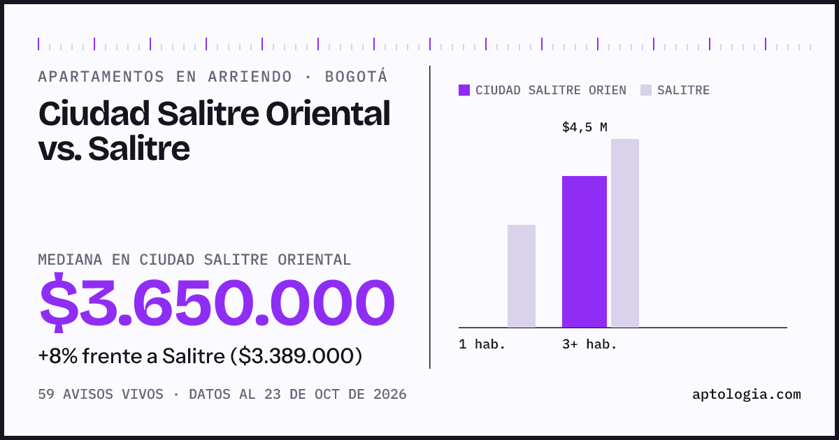 Apartamentos en arriendo en Ciudad Salitre Oriental contra Salitre, Bogotá: mediana $3.650.000 contra $3.389.000