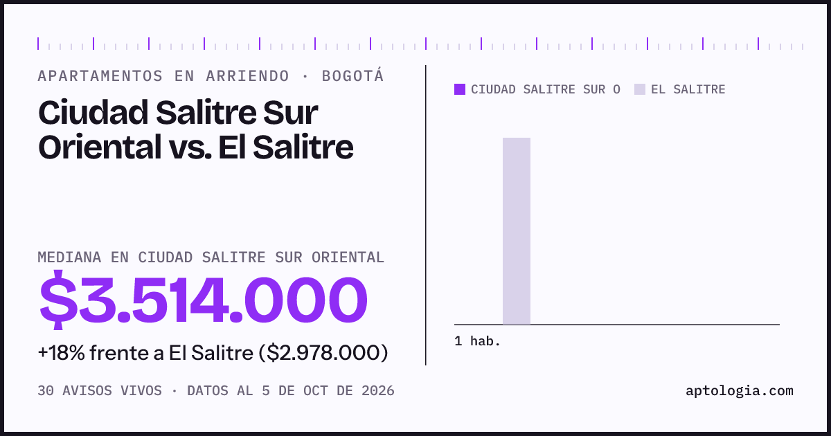 Apartamentos en arriendo en Ciudad Salitre Sur Oriental contra El Salitre, Bogotá: mediana $3.514.000 contra $2.978.000