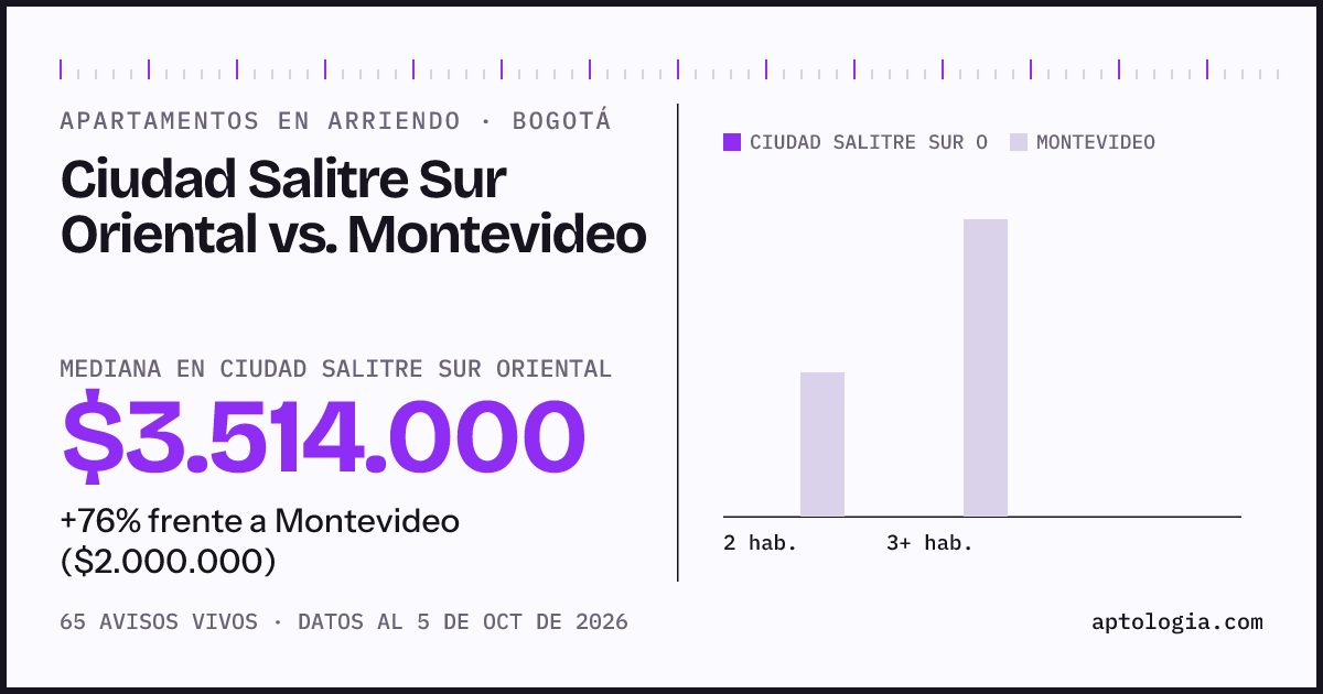 Apartamentos en arriendo en Ciudad Salitre Sur Oriental contra Montevideo, Bogotá: mediana $3.514.000 contra $2.000.000