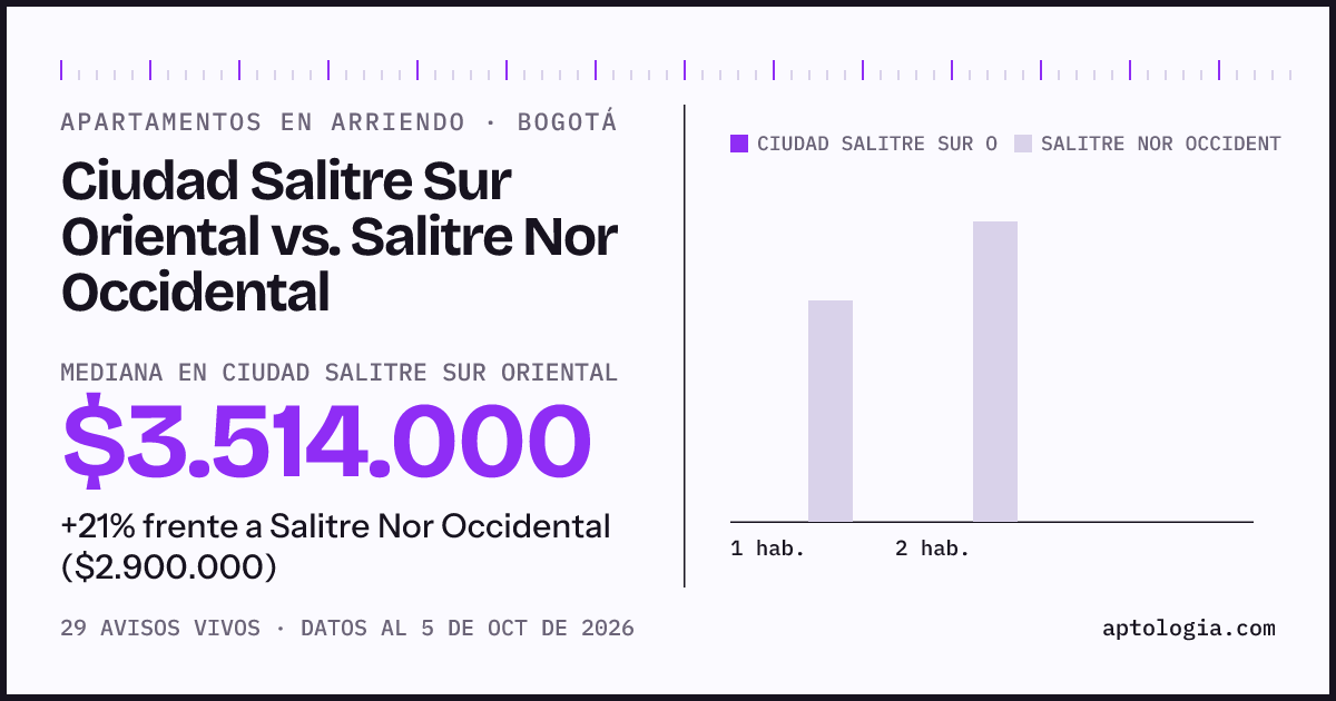Apartamentos en arriendo en Ciudad Salitre Sur Oriental contra Salitre Nor Occidental, Bogotá: mediana $3.514.000 contra $2.900.000