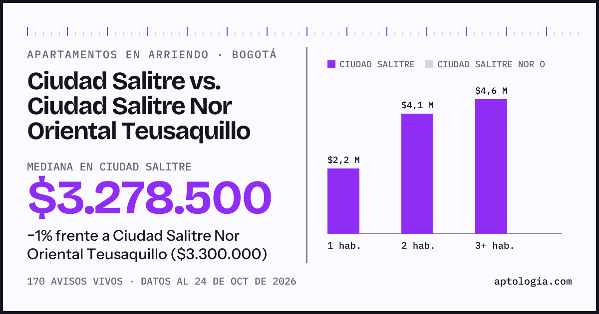 Apartamentos en arriendo en Ciudad Salitre contra Ciudad Salitre Nor Oriental Teusaquillo, Bogotá: mediana $3.278.500 contra $3.300.000