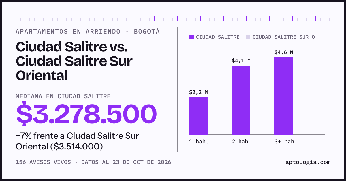 Apartamentos en arriendo en Ciudad Salitre contra Ciudad Salitre Sur Oriental, Bogotá: mediana $3.278.500 contra $3.514.000