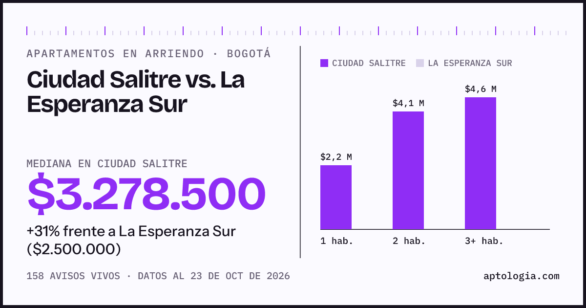 Apartamentos en arriendo en Ciudad Salitre contra La Esperanza Sur, Bogotá: mediana $3.267.000 contra $2.500.000