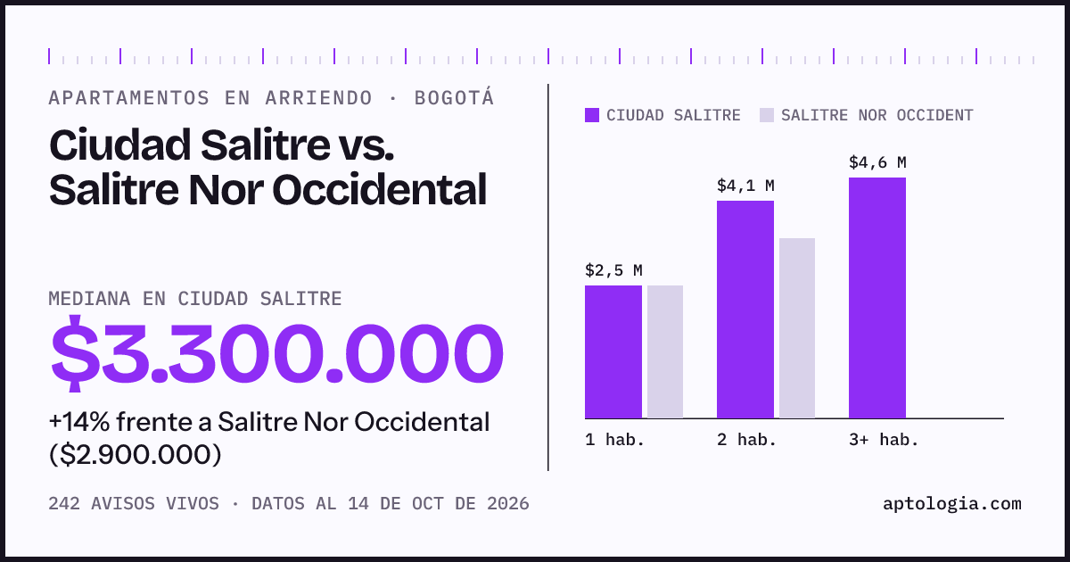 Apartamentos en arriendo en Ciudad Salitre contra Salitre Nor Occidental, Bogotá: mediana $3.300.000 contra $2.900.000