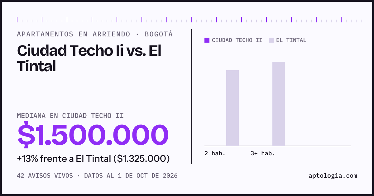 Apartamentos en arriendo en Ciudad Techo Ii contra El Tintal, Bogotá: mediana $1.500.000 contra $1.350.000