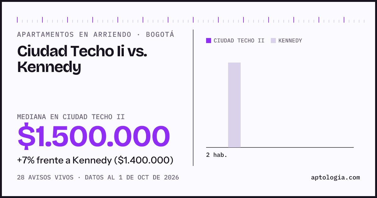 Apartamentos en arriendo en Ciudad Techo Ii contra Kennedy, Bogotá: mediana $1.500.000 contra $1.430.000