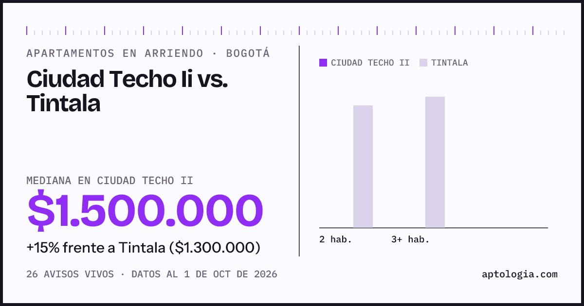 Apartamentos en arriendo en Ciudad Techo Ii contra Tintala, Bogotá: mediana $1.500.000 contra $1.400.000