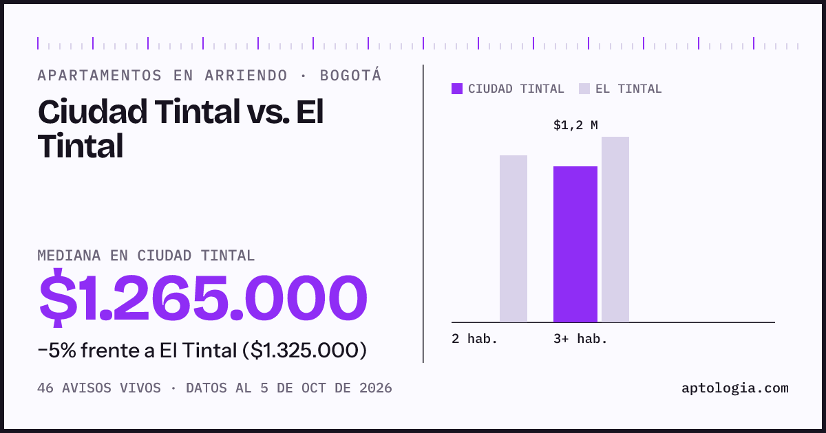 Apartamentos en arriendo en Ciudad Tintal contra El Tintal, Bogotá: mediana $1.265.000 contra $1.325.000