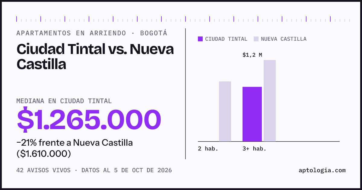Apartamentos en arriendo en Ciudad Tintal contra Nueva Castilla, Bogotá: mediana $1.265.000 contra $1.610.000