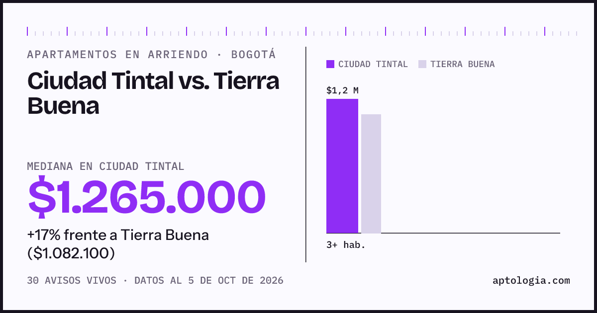 Apartamentos en arriendo en Ciudad Tintal contra Tierra Buena, Bogotá: mediana $1.265.000 contra $1.082.100