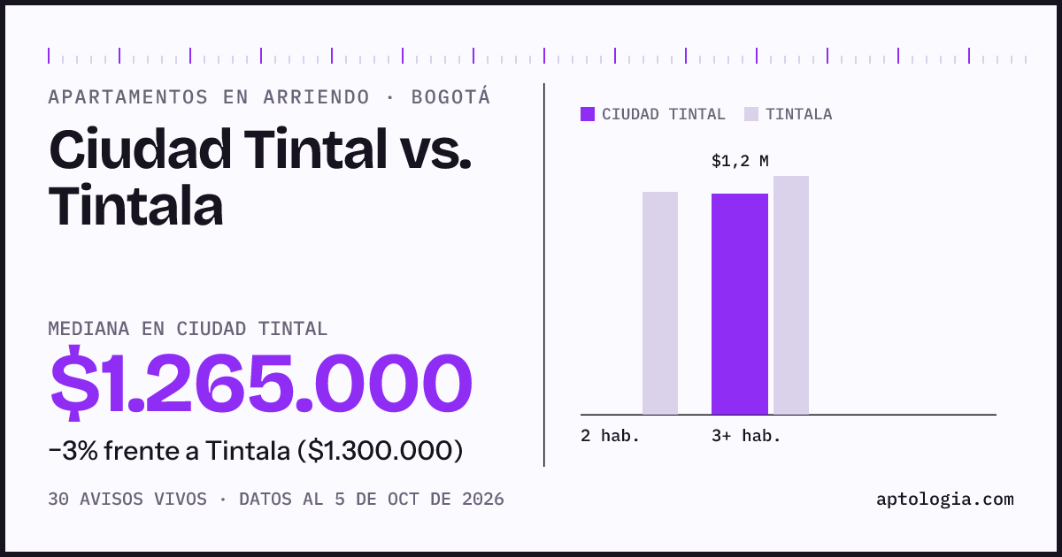 Apartamentos en arriendo en Ciudad Tintal contra Tintala, Bogotá: mediana $1.265.000 contra $1.300.000