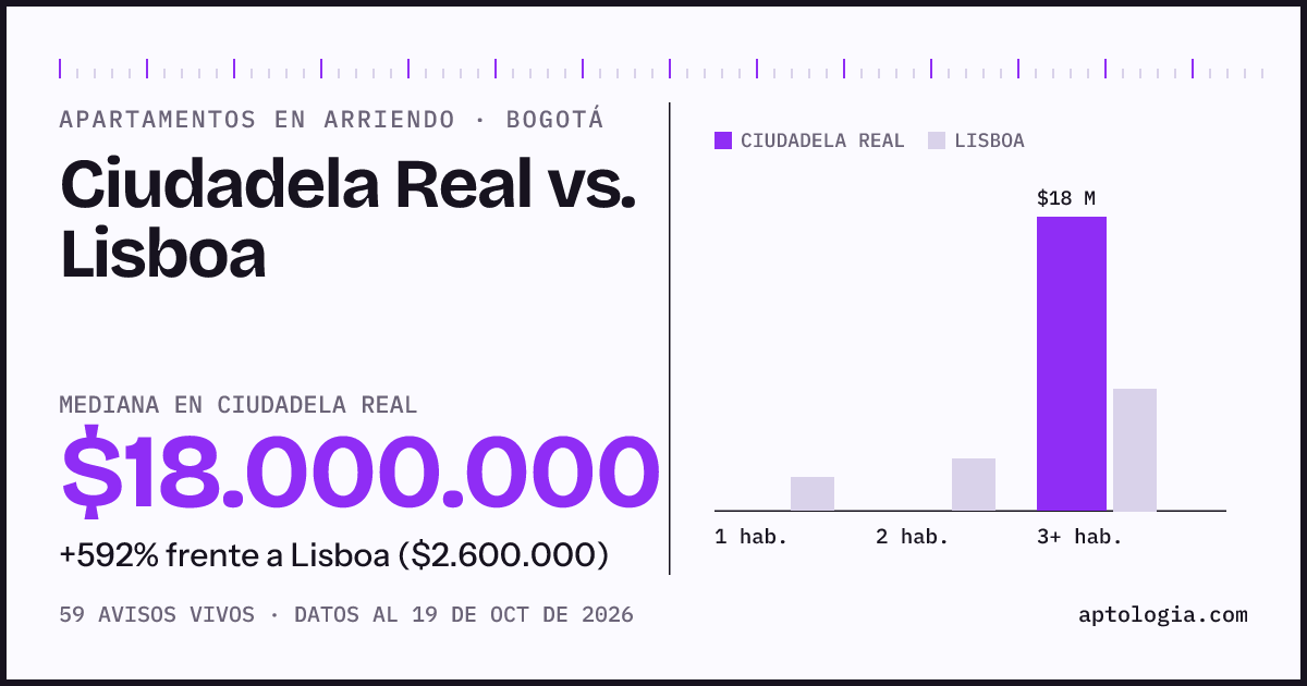 Apartamentos en arriendo en Ciudadela Real contra Lisboa, Bogotá: mediana $18.000.000 contra $2.600.000