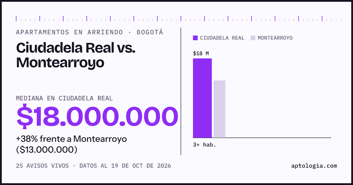 Apartamentos en arriendo en Ciudadela Real contra Montearroyo, Bogotá: mediana $18.000.000 contra $13.000.000