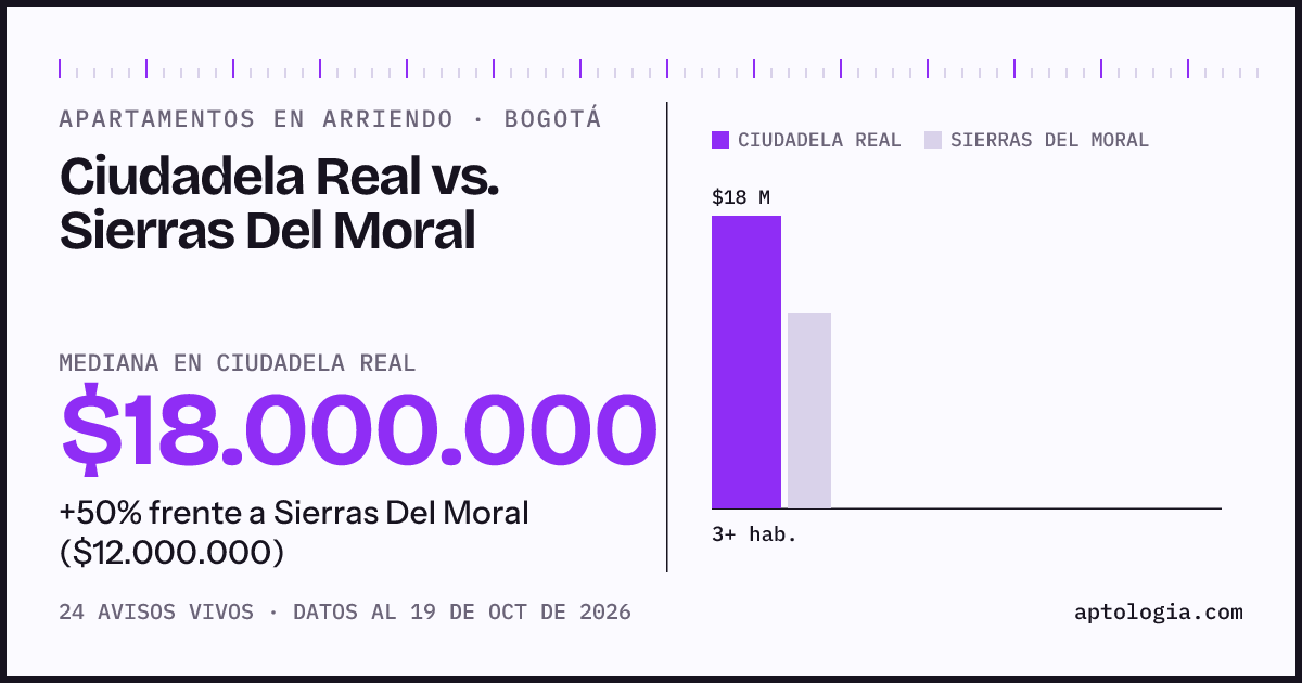 Apartamentos en arriendo en Ciudadela Real contra Sierras Del Moral, Bogotá: mediana $18.000.000 contra $11.500.000