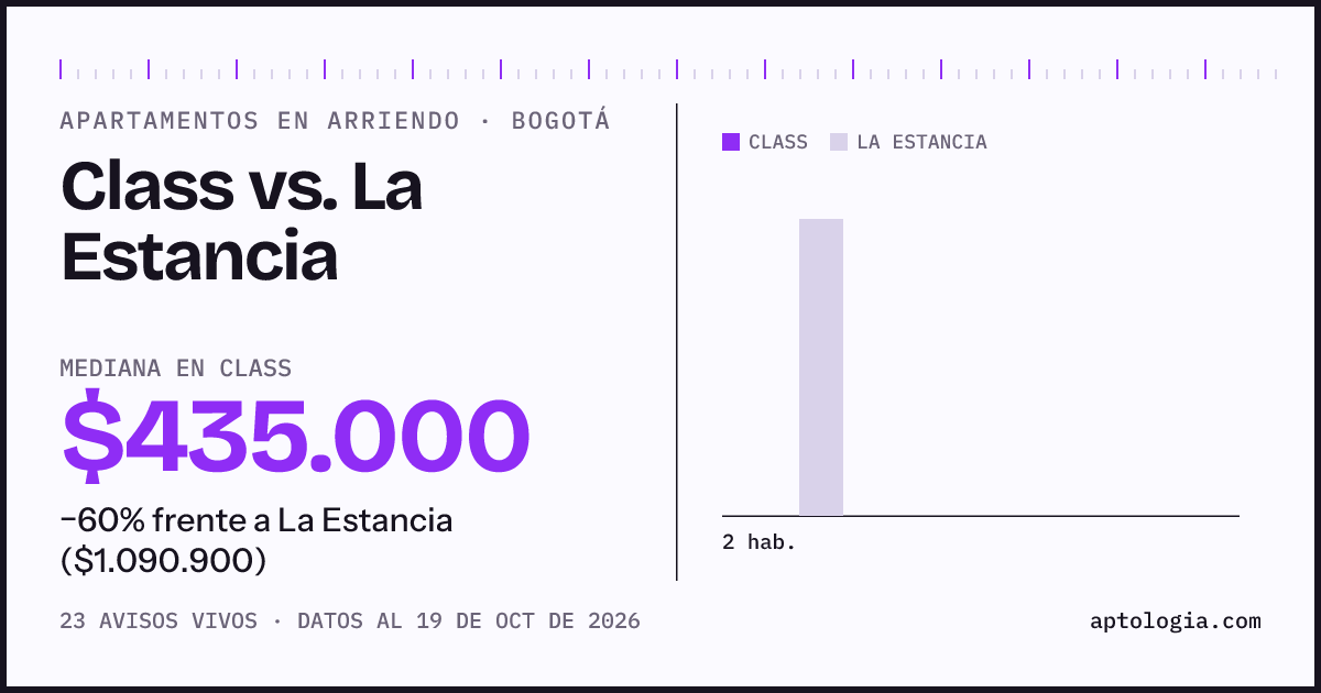 Apartamentos en arriendo en Class contra La Estancia, Bogotá: mediana $435.000 contra $1.049.150