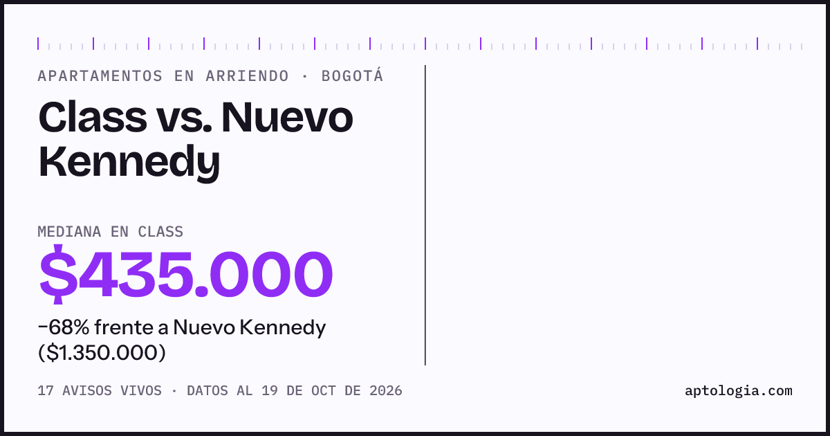 Apartamentos en arriendo en Class contra Nuevo Kennedy, Bogotá: mediana $435.000 contra $1.350.000