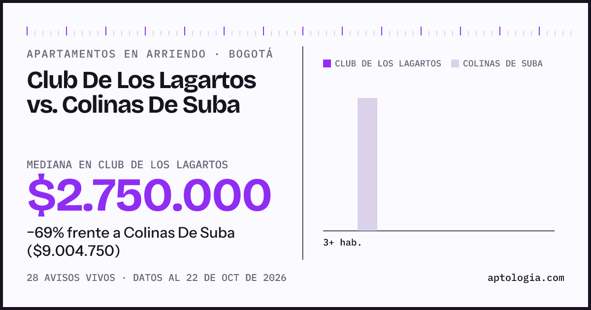 Apartamentos en arriendo en Club De Los Lagartos contra Colinas De Suba, Bogotá: mediana $2.750.000 contra $9.004.750