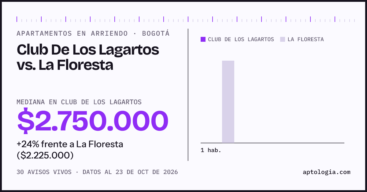 Apartamentos en arriendo en Club De Los Lagartos contra La Floresta, Bogotá: mediana $2.750.000 contra $2.225.000
